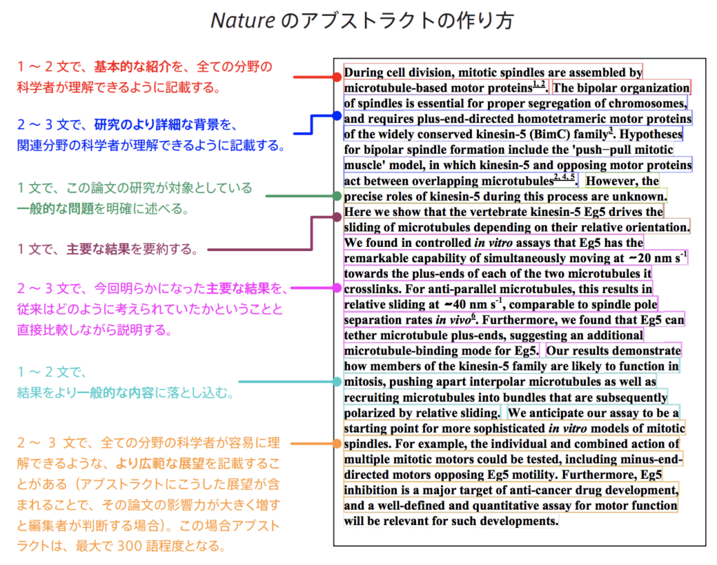 Nature式論文要旨の書き方が分かり易かった！