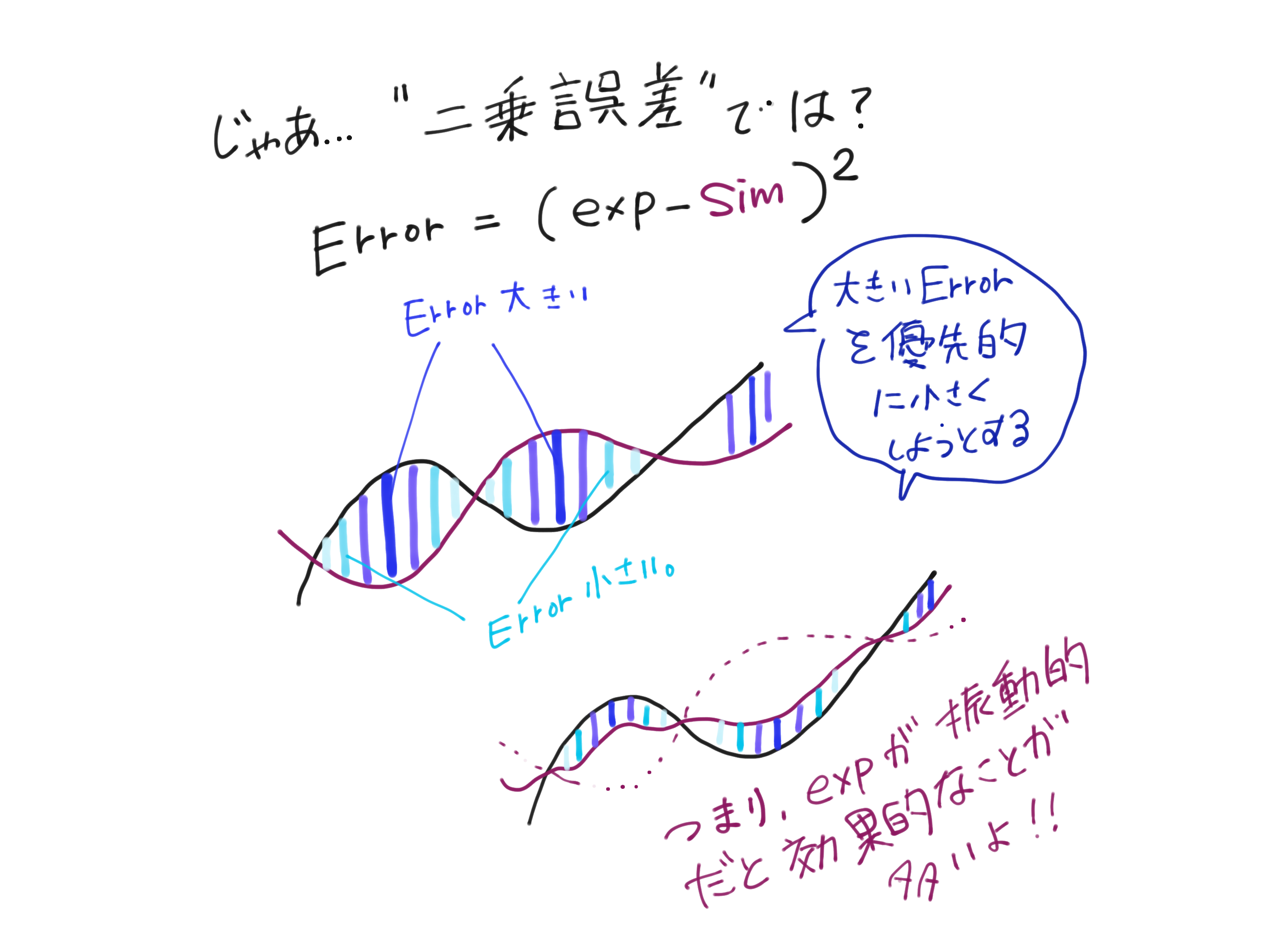 最適化手法で使う評価 Error 関数のお話