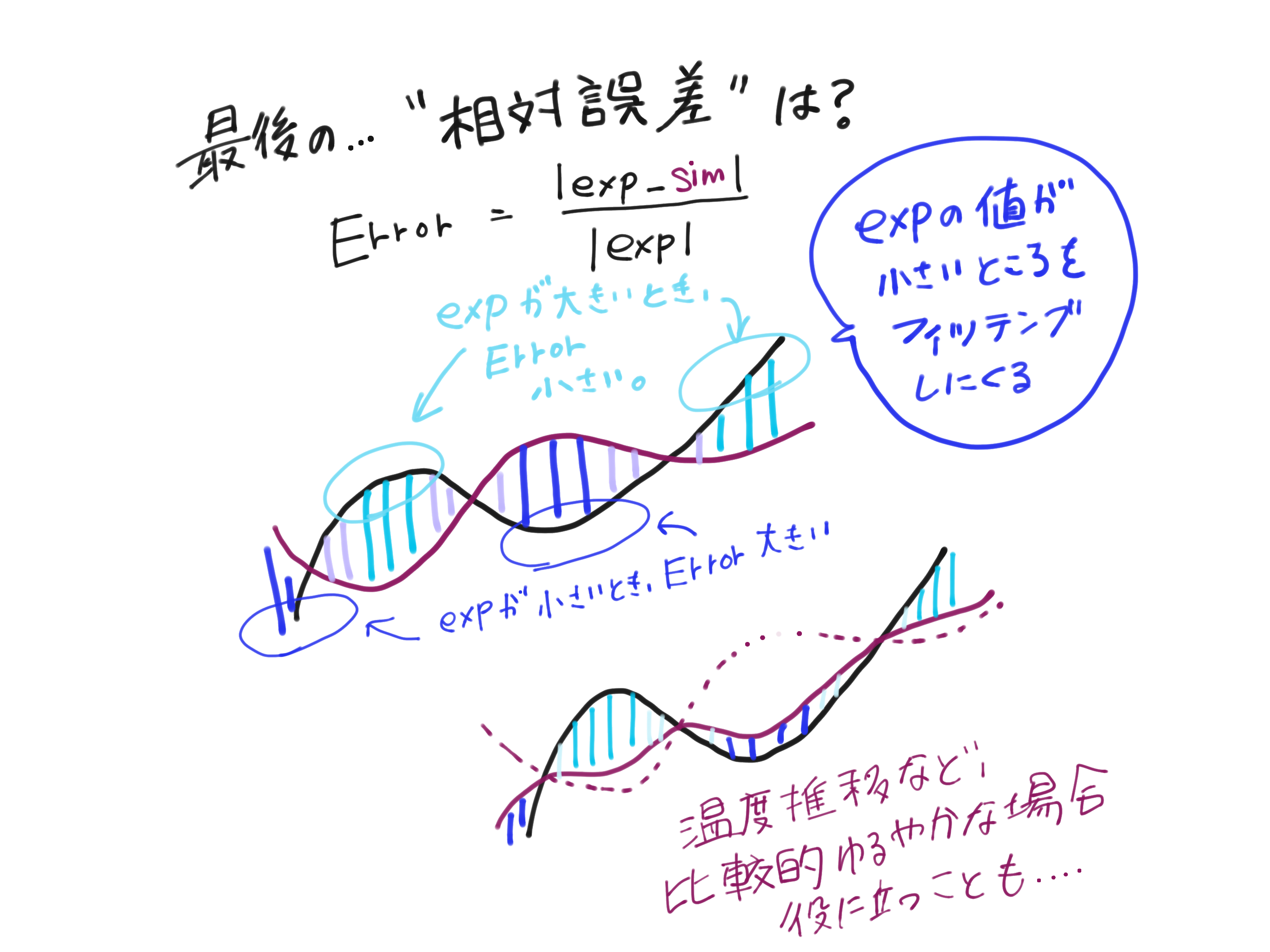 最適化手法で使う評価 Error 関数のお話