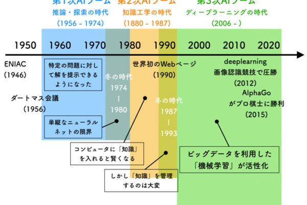 【G検定対策2】 人工知能の歴史編
