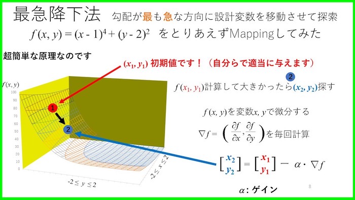 最適化手法の「最急降下法」を理解する【動画解説＆プログラム付き】