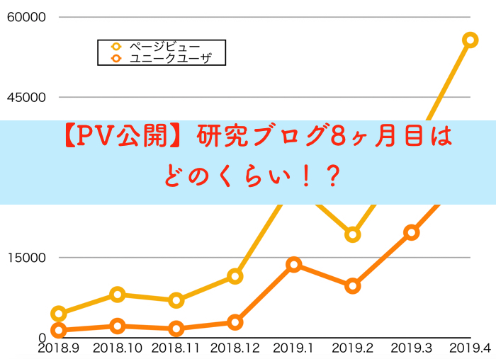 【PV公開】研究ブログ8ヶ月目のPVと5月1日わいの誕生日！【27才っす】