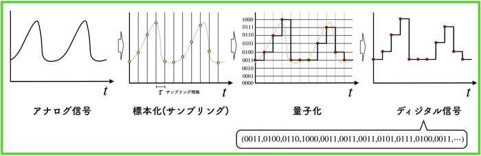 Ad変換とは アナログ信号からディジタル信号へ