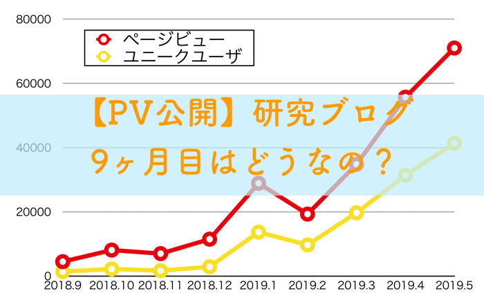 【pv公開】研究ブログ9ヶ月目のPV【結構伸びた】