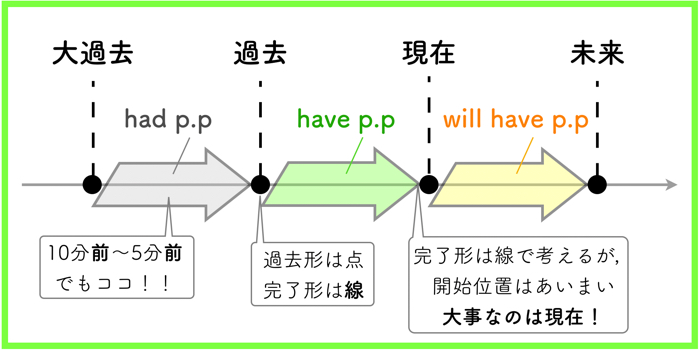 英文法 現在完了形はイメージで考えるとすぐに理解できる