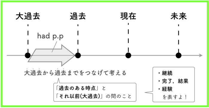 現在完了過去完了未来完了問題