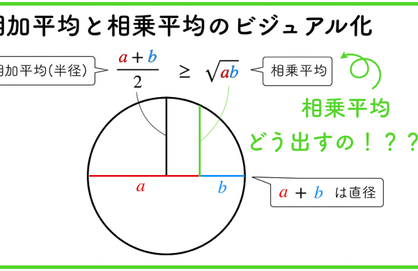 相加平均，相乗平均をビジュアルで理解する